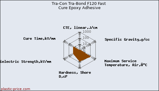 Tra-Con Tra-Bond F120 Fast Cure Epoxy Adhesive