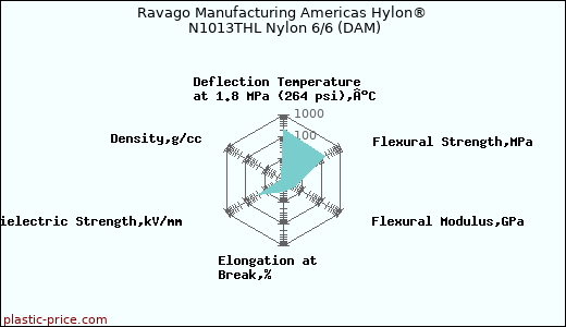 Ravago Manufacturing Americas Hylon® N1013THL Nylon 6/6 (DAM)
