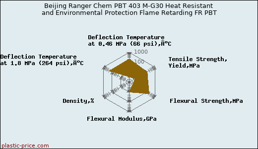Beijing Ranger Chem PBT 403 M-G30 Heat Resistant and Environmental Protection Flame Retarding FR PBT