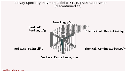 Solvay Specialty Polymers Solef® 61010 PVDF Copolymer               (discontinued **)
