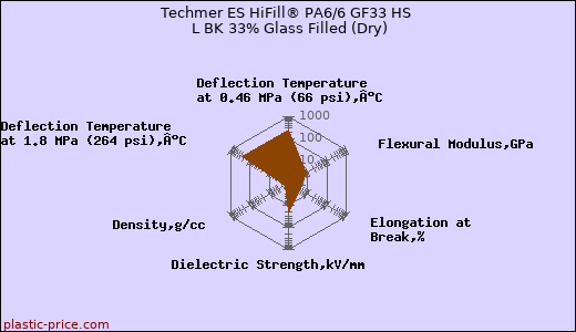 Techmer ES HiFill® PA6/6 GF33 HS L BK 33% Glass Filled (Dry)