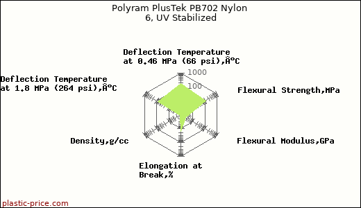 Polyram PlusTek PB702 Nylon 6, UV Stabilized