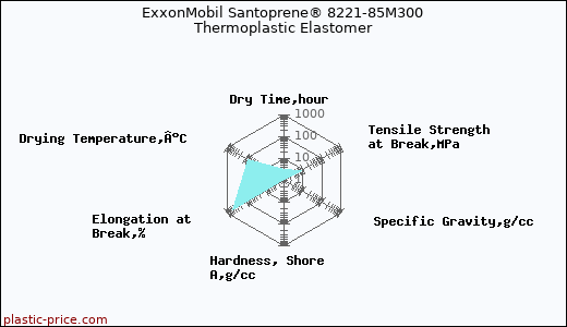 ExxonMobil Santoprene® 8221-85M300 Thermoplastic Elastomer