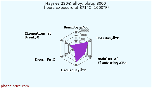 Haynes 230® alloy, plate, 8000 hours exposure at 871°C (1600°F)