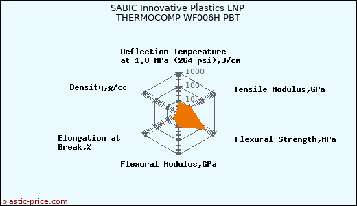 SABIC Innovative Plastics LNP THERMOCOMP WF006H PBT