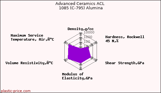 Advanced Ceramics ACL 1085 (C-795) Alumina