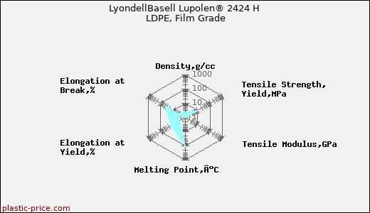 LyondellBasell Lupolen® 2424 H LDPE, Film Grade