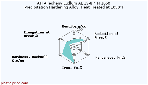 ATI Allegheny Ludlum AL 13-8™ H 1050 Precipitation Hardening Alloy, Heat Treated at 1050°F