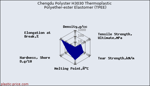 Chengdu Polyster H3030 Thermoplastic Polyether-ester Elastomer (TPEE)