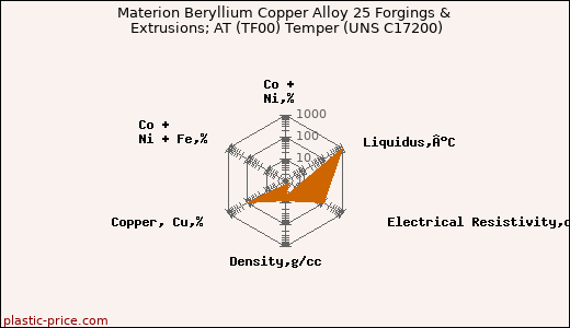 Materion Beryllium Copper Alloy 25 Forgings & Extrusions; AT (TF00) Temper (UNS C17200)