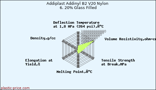 Addiplast Addinyl B2 V20 Nylon 6. 20% Glass Filled