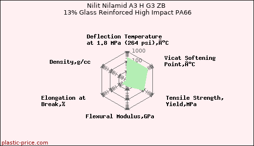 Nilit Nilamid A3 H G3 ZB 13% Glass Reinforced High Impact PA66