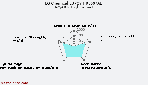 LG Chemical LUPOY HR5007AE PC/ABS, High Impact