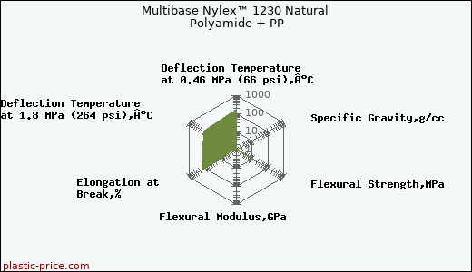 Multibase Nylex™ 1230 Natural Polyamide + PP