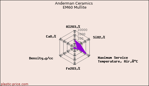 Anderman Ceramics EM60 Mullite