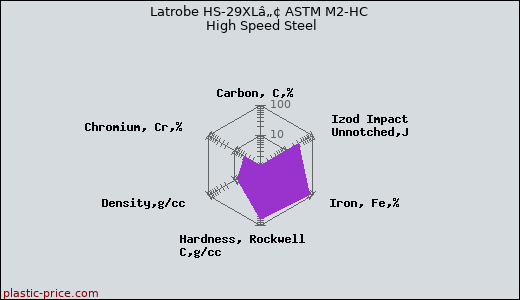 Latrobe HS-29XLâ„¢ ASTM M2-HC High Speed Steel