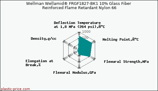 Wellman Wellamid® FRGF1827-BK1 10% Glass Fiber Reinforced Flame Retardant Nylon 66