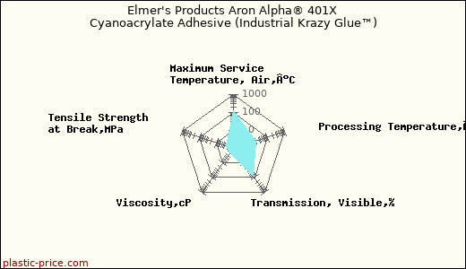 Elmer's Products Aron Alpha® 401X Cyanoacrylate Adhesive (Industrial Krazy Glue™)