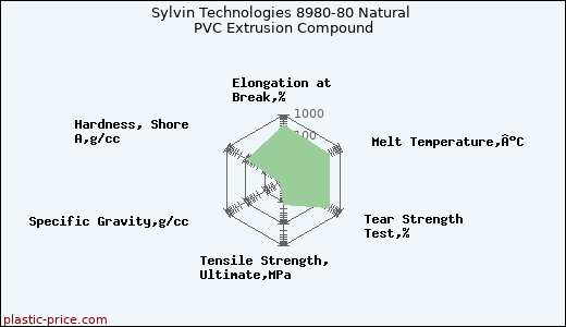Sylvin Technologies 8980-80 Natural PVC Extrusion Compound