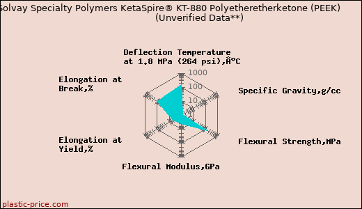 Solvay Specialty Polymers KetaSpire® KT-880 Polyetheretherketone (PEEK)                      (Unverified Data**)