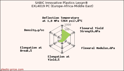 SABIC Innovative Plastics Lexan® EXL4019 PC (Europe-Africa-Middle East)