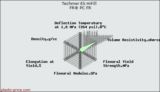 Techmer ES HiFill FR® PC FR