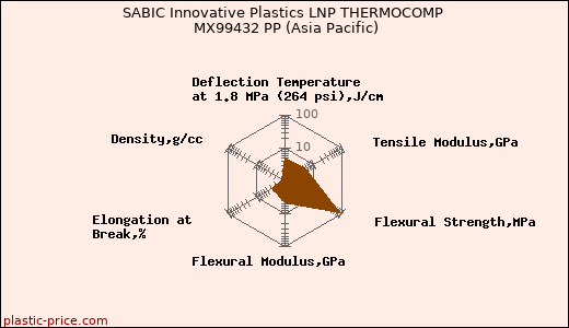 SABIC Innovative Plastics LNP THERMOCOMP MX99432 PP (Asia Pacific)