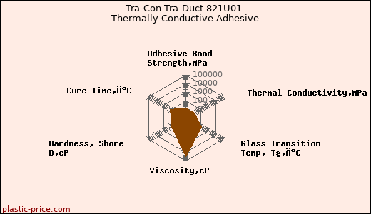 Tra-Con Tra-Duct 821U01 Thermally Conductive Adhesive