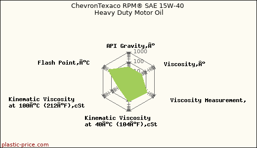 ChevronTexaco RPM® SAE 15W-40 Heavy Duty Motor Oil