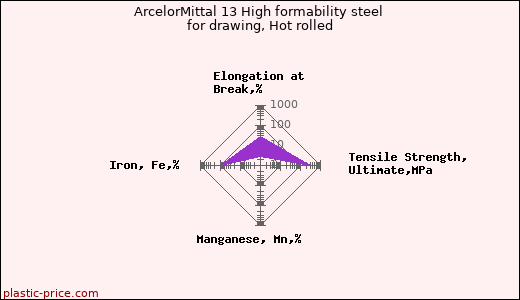 ArcelorMittal 13 High formability steel for drawing, Hot rolled