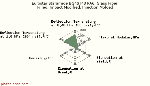 Eurostar Staramide BG4ST43 PA6, Glass Fiber Filled, Impact Modified, Injection Molded