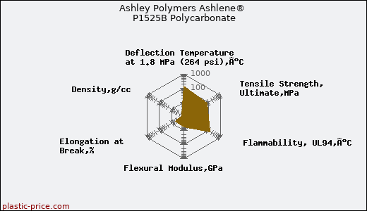 Ashley Polymers Ashlene® P1525B Polycarbonate