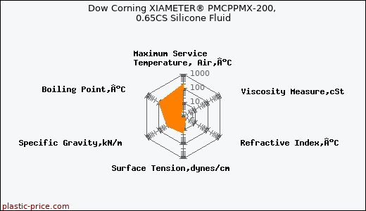 Dow Corning XIAMETER® PMCPPMX-200, 0.65CS Silicone Fluid