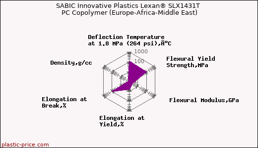 SABIC Innovative Plastics Lexan® SLX1431T PC Copolymer (Europe-Africa-Middle East)