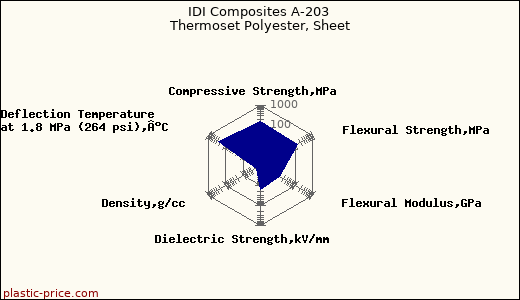 IDI Composites A-203 Thermoset Polyester, Sheet