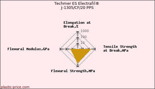 Techmer ES Electrafil® J-1305/CF/20 PPS