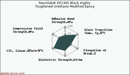 Resinlab® EP1305 Black Highly Toughened Urethane Modified Epoxy