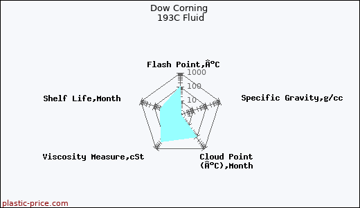 Dow Corning 193C Fluid