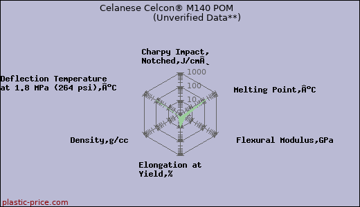 Celanese Celcon® M140 POM                      (Unverified Data**)