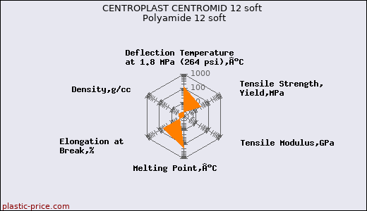 CENTROPLAST CENTROMID 12 soft Polyamide 12 soft