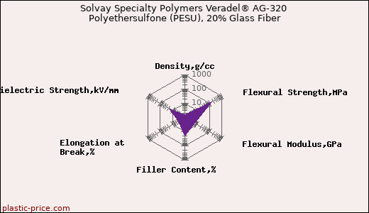 Solvay Specialty Polymers Veradel® AG-320 Polyethersulfone (PESU), 20% Glass Fiber