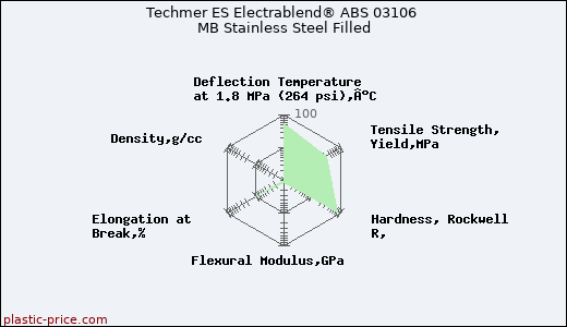Techmer ES Electrablend® ABS 03106 MB Stainless Steel Filled