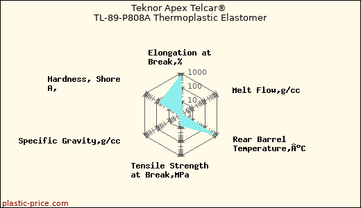Teknor Apex Telcar® TL-89-P808A Thermoplastic Elastomer