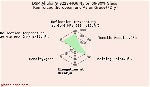 DSM Akulon® S223-HG6 Nylon 66-30% Glass Reinforced (European and Asian Grade) (Dry)