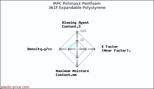 IRPC Polimaxx Pentfoam 361F Expandable Polystyrene