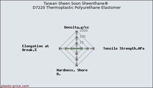 Taiwan Sheen Soon Sheenthane® D7220 Thermoplastic Polyurethane Elastomer