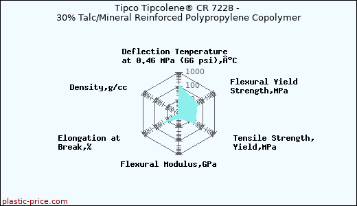 Tipco Tipcolene® CR 7228 - 30% Talc/Mineral Reinforced Polypropylene Copolymer