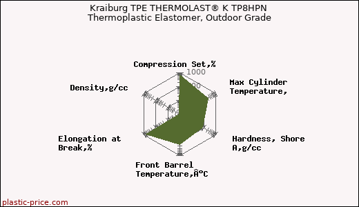 Kraiburg TPE THERMOLAST® K TP8HPN Thermoplastic Elastomer, Outdoor Grade