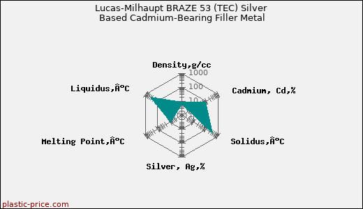 Lucas-Milhaupt BRAZE 53 (TEC) Silver Based Cadmium-Bearing Filler Metal