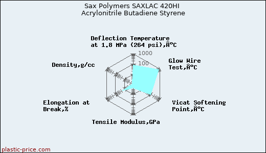 Sax Polymers SAXLAC 420HI Acrylonitrile Butadiene Styrene